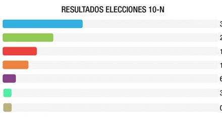 Boadilla registra un 82% de participación en unas elecciones generales que se desarrollaron sin incidentes