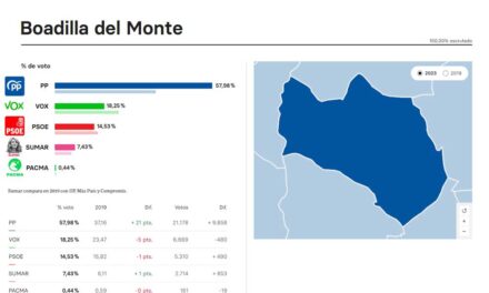 Boadilla, municipio de España en el que más crece el voto al Partido Popular, casi un 21 % respecto a 2019