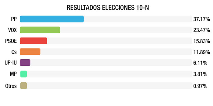 Boadilla registra un 82% de participación en unas elecciones generales que se desarrollaron sin incidentes