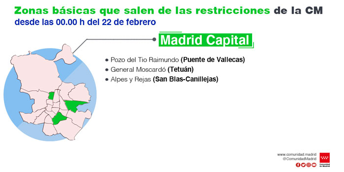 La Comunidad de Madrid levanta restricciones en 31 zonas básicas de salud y siete localidades, e introduce limitaciones de movilidad en dos nuevas áreas