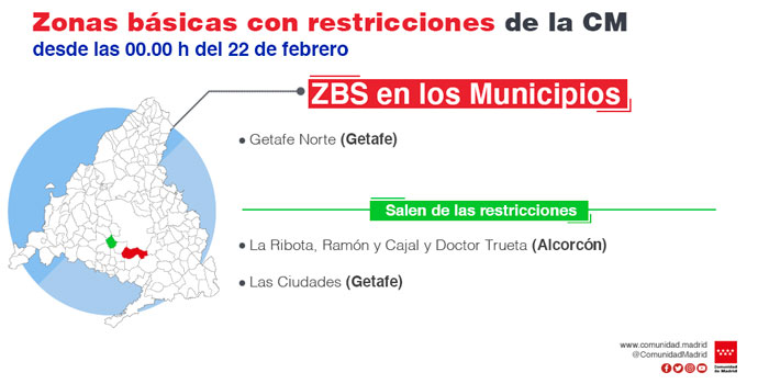 La Comunidad de Madrid levanta restricciones en 31 zonas básicas de salud y siete localidades, e introduce limitaciones de movilidad en dos nuevas áreas