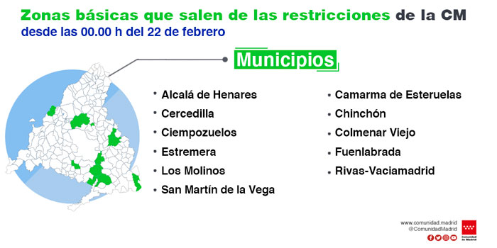 La Comunidad de Madrid levanta restricciones en 31 zonas básicas de salud y siete localidades, e introduce limitaciones de movilidad en dos nuevas áreas