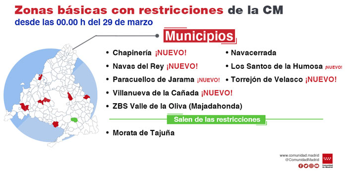 La Comunidad de Madrid amplía a dos zonas básicas de salud y seis localidades las limitaciones de movilidad por COVID-19