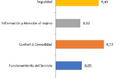 Metro Ligero Oeste alcanza un nuevo hito en calidad del servicio en 2024