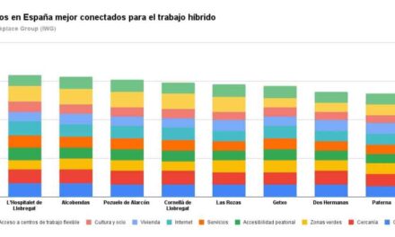 Pozuelo, entre las mejores ciudades de España para compaginar el teletrabajo con el presencial