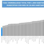 Pozuelo se mantiene como la ciudad más segura de la región en la primera mitad del año